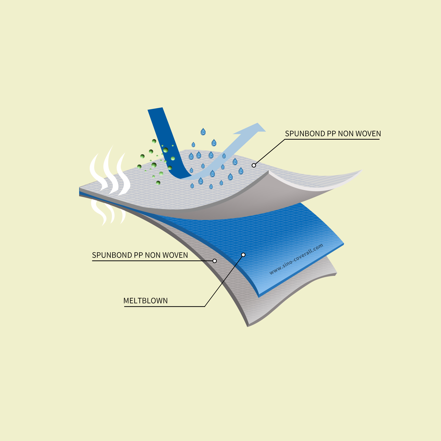 SMS Nonwoven SMS Nonwoven