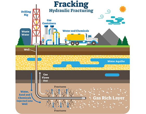 Hydraulic Fracturing