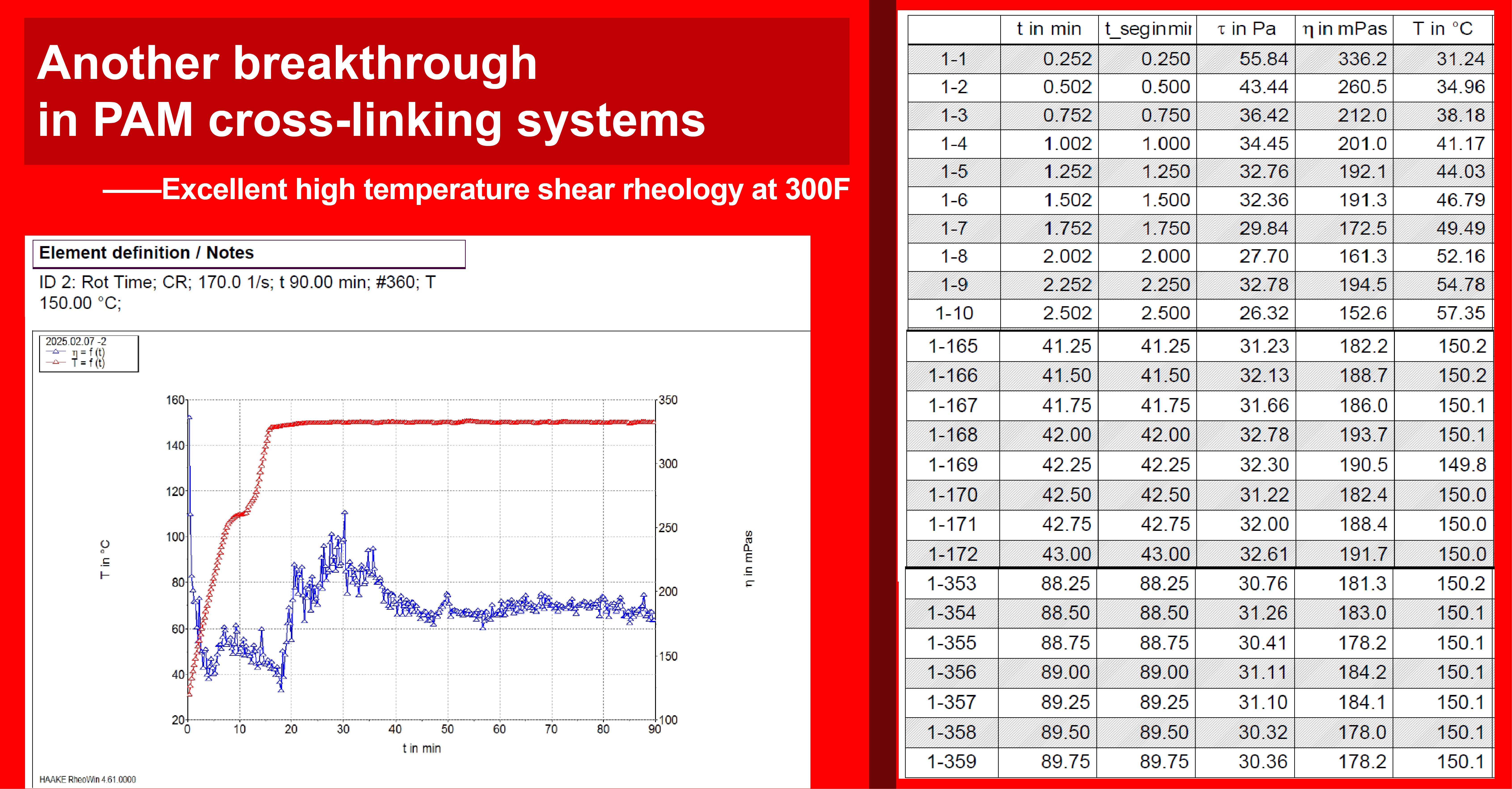 Another breakthrough in PAM cross-linking systems