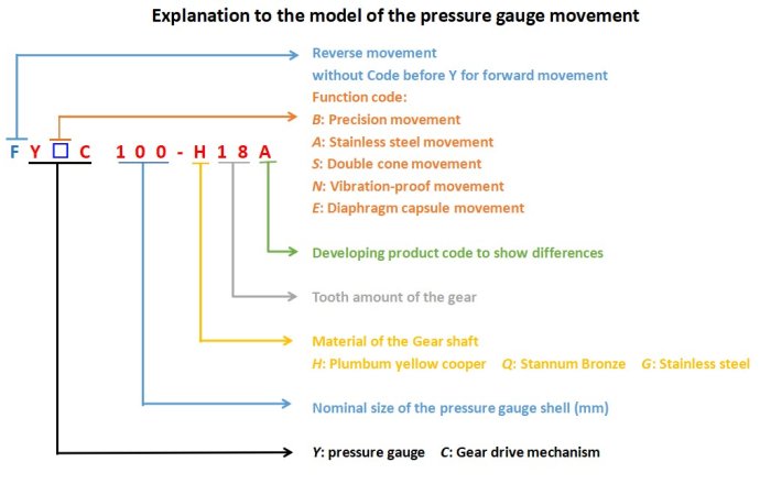 How do we name the model of our pressure gauge movement