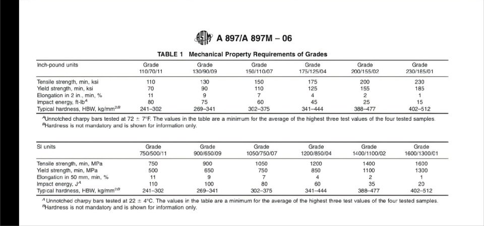 Appendix: ADI ASTM A897/A-06 Standard