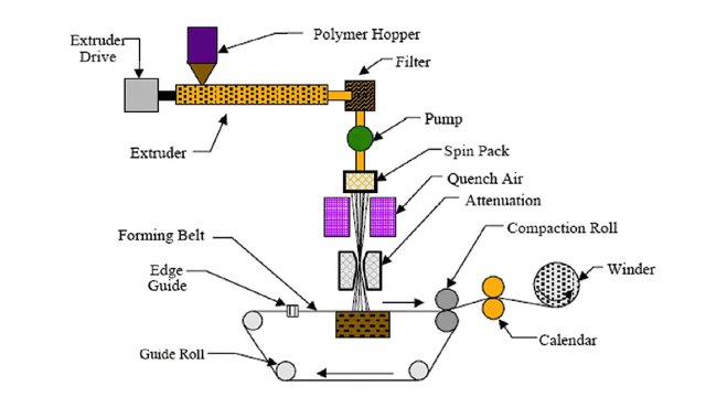 The Complete Guide To The Non Woven Fabric Manufacturing Process