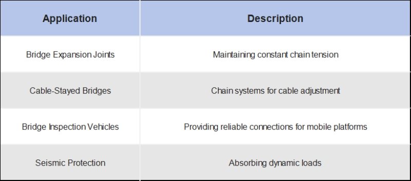 Trelleborg uses  dogbone shackles in bridge chain tensioning systems across China