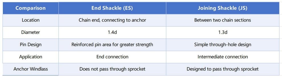 anchor shackle and end shackle Key Differences  
