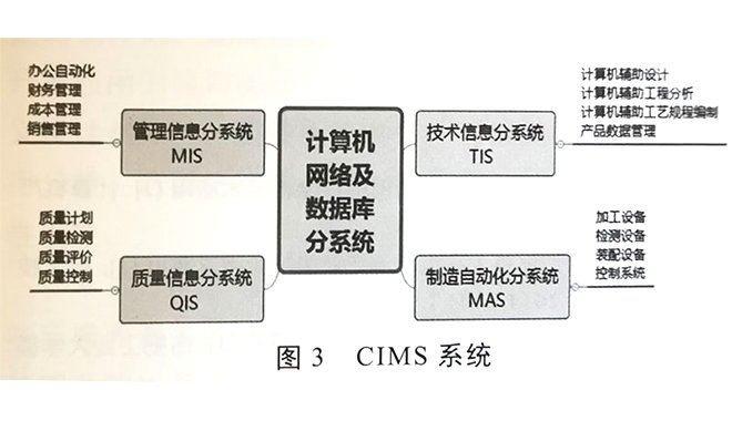 Application of computerized integrated manufacturing system for rubber machinery