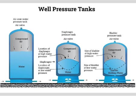 THE IMPORTANCE OF WATER PRESSURE TANKS
