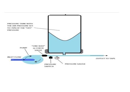 Why You Should Care About Pressure Tank Problems