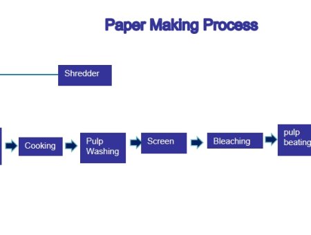 What Machines Do You Need To Make Toilet Tissue Paper?