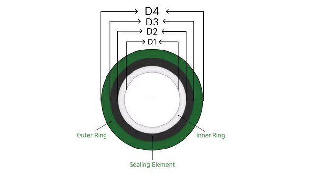 Revolutionary Spiral Wound Metal Gaskets Redefine Industrial Sealing Standards