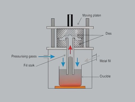 Low Pressure Casting