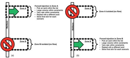 Placement of Stimulating Fluids in Multilayered Carbonate Reservoirs