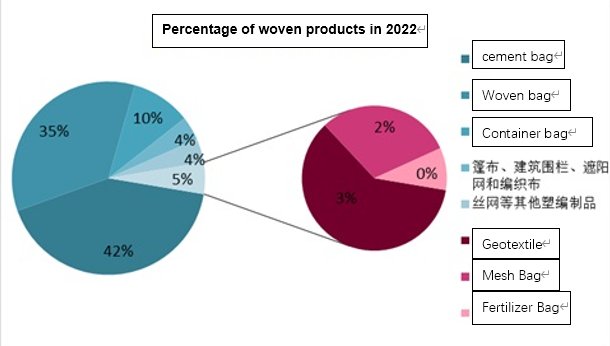 Percentage of woven products in 2022