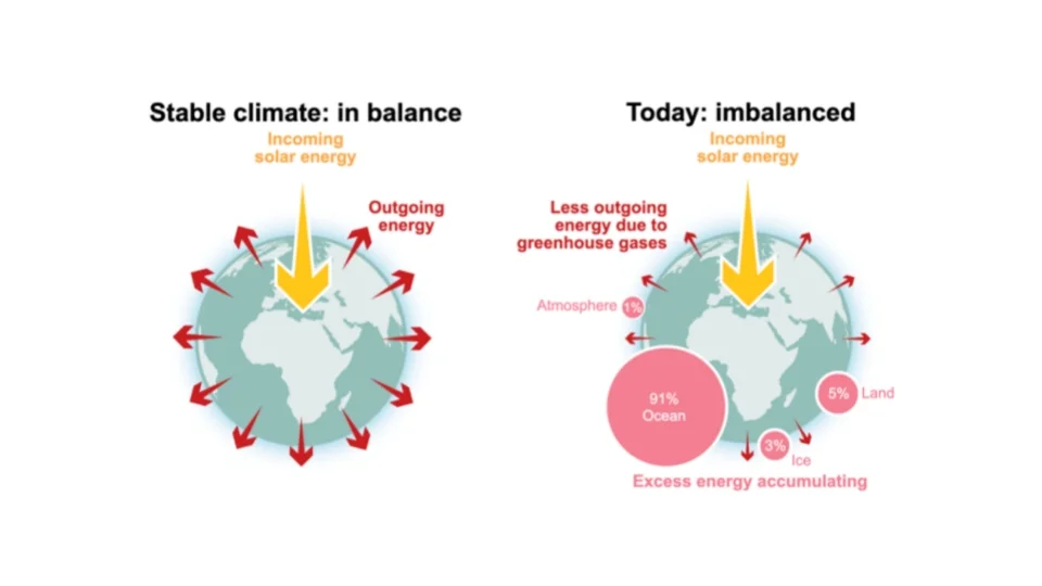 Earth Is Experiencing Its Most Severe Energy Imbalance!