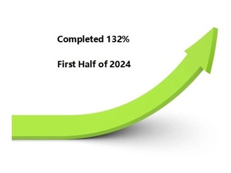 132% Completion in First Half, Ever-surpassing Customer Expectations