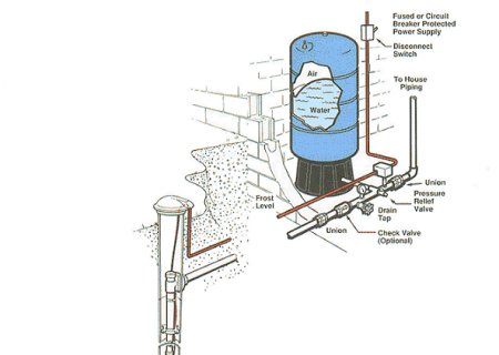 Pressure Tanks – What You Need to Know