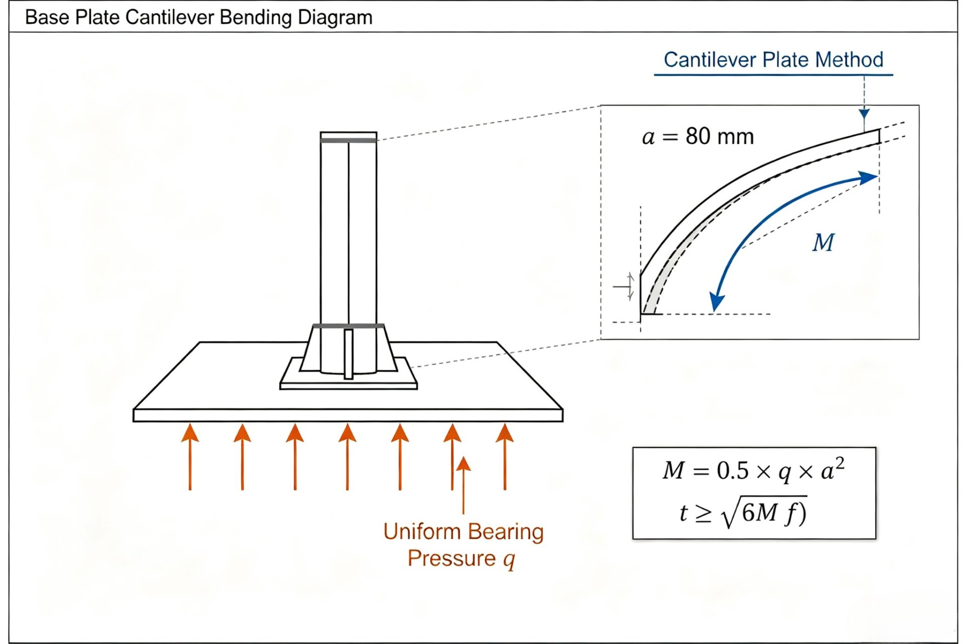 base-plate-cantilever-bending-moment